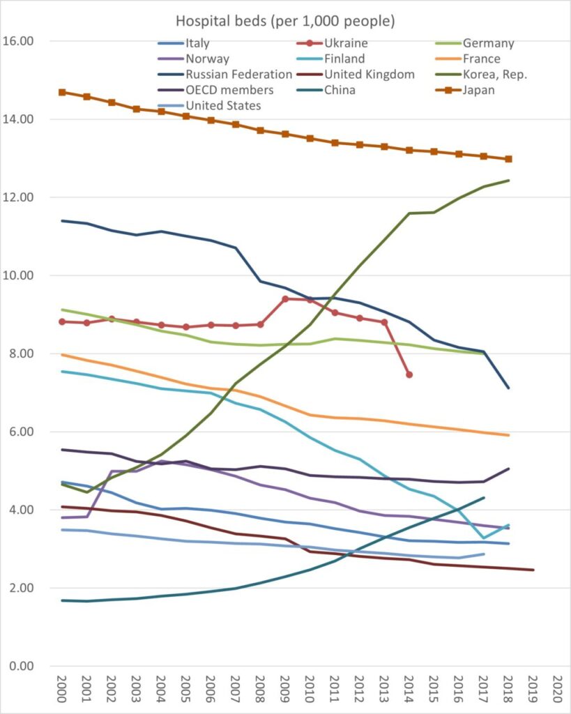 Hospital beds (per 1,000 people)