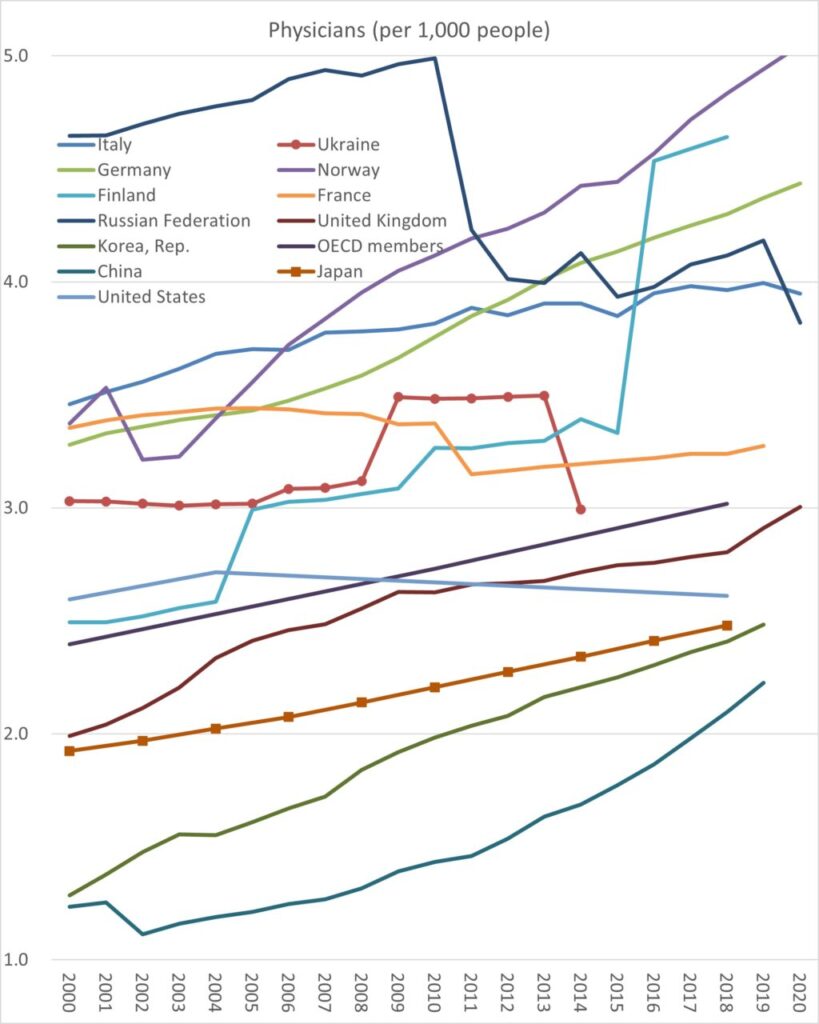 Physicians (per 1,000 people)