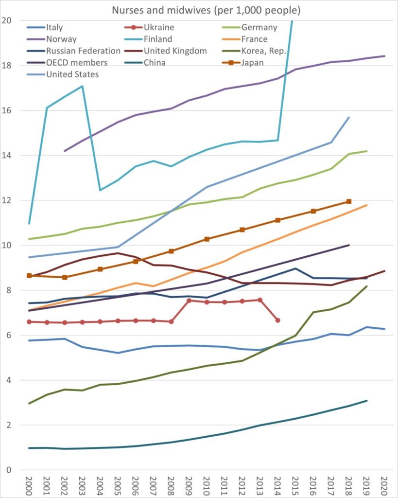 Nurses and midwives (per 1,000 people)